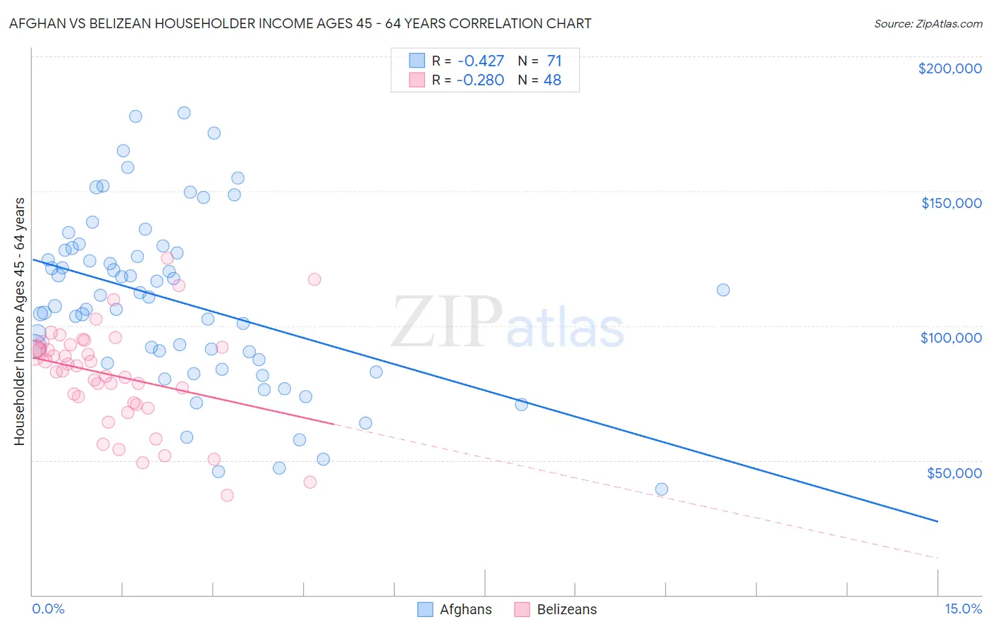 Afghan vs Belizean Householder Income Ages 45 - 64 years