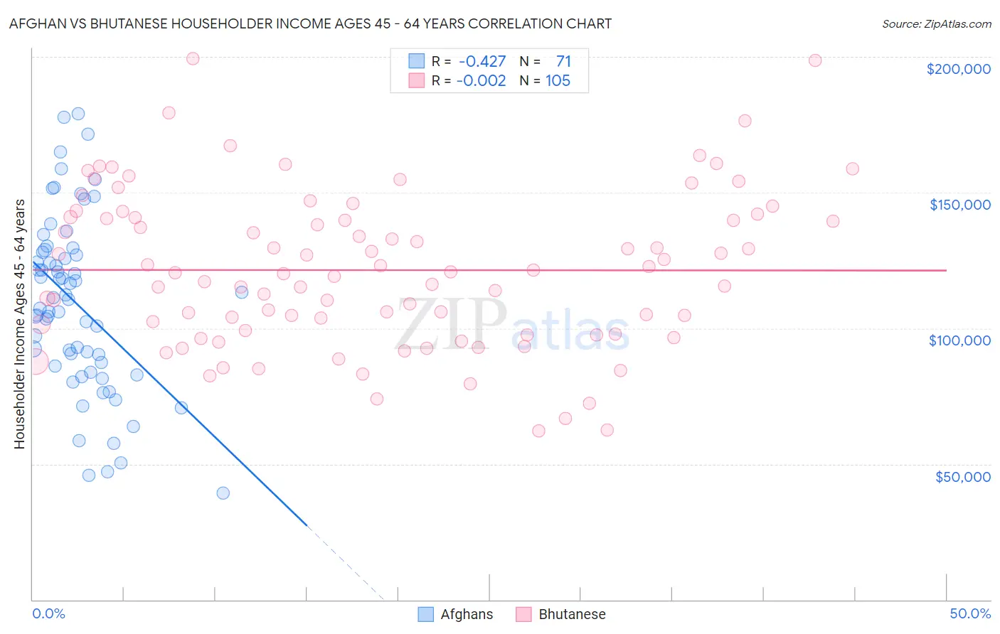Afghan vs Bhutanese Householder Income Ages 45 - 64 years