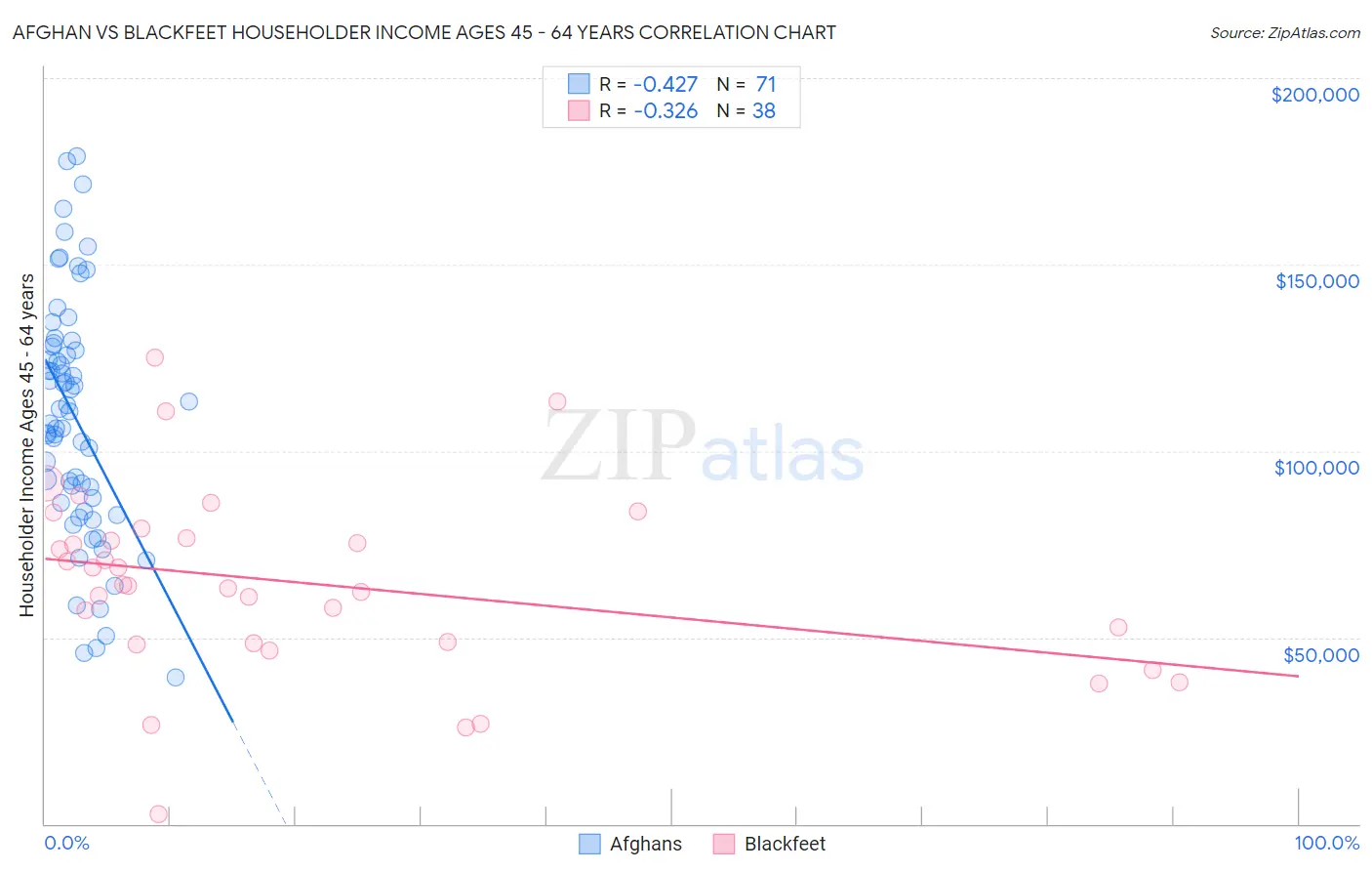 Afghan vs Blackfeet Householder Income Ages 45 - 64 years