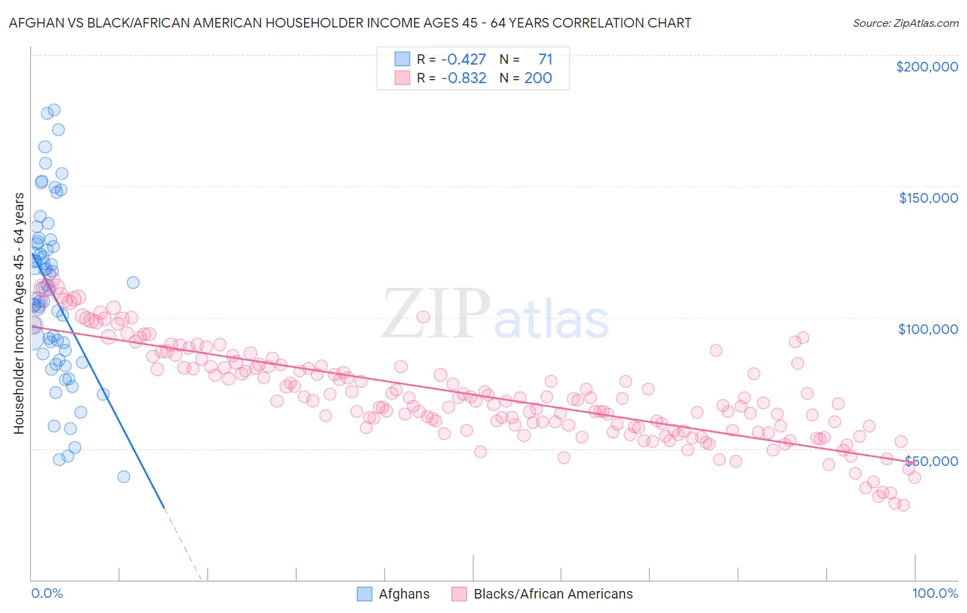 Afghan vs Black/African American Householder Income Ages 45 - 64 years