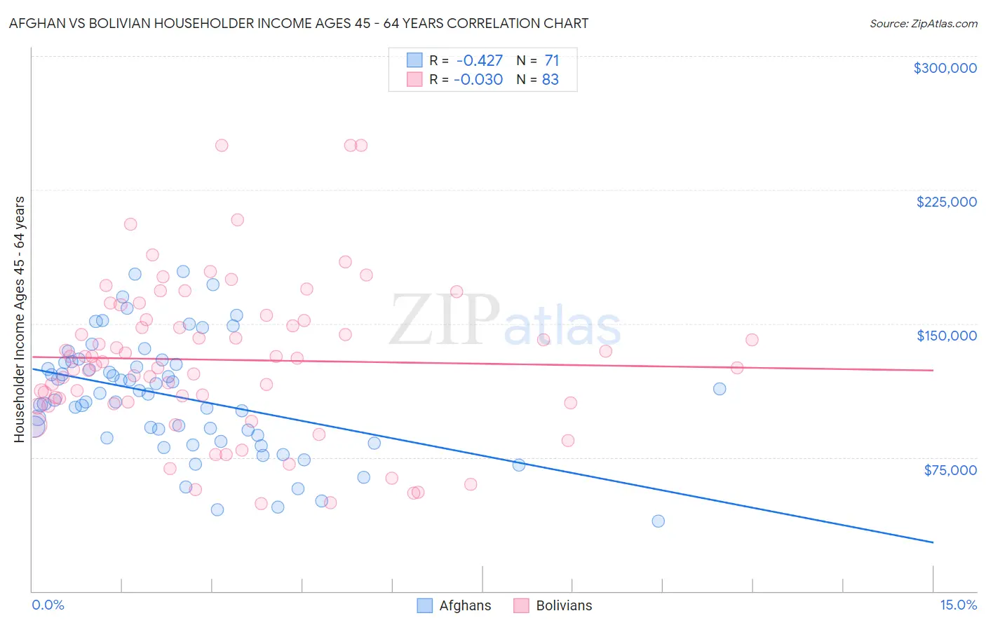 Afghan vs Bolivian Householder Income Ages 45 - 64 years