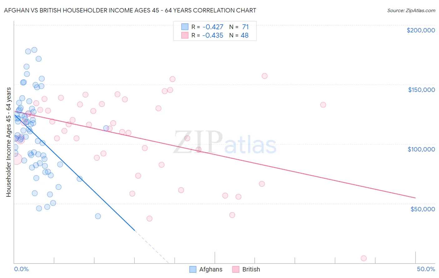 Afghan vs British Householder Income Ages 45 - 64 years