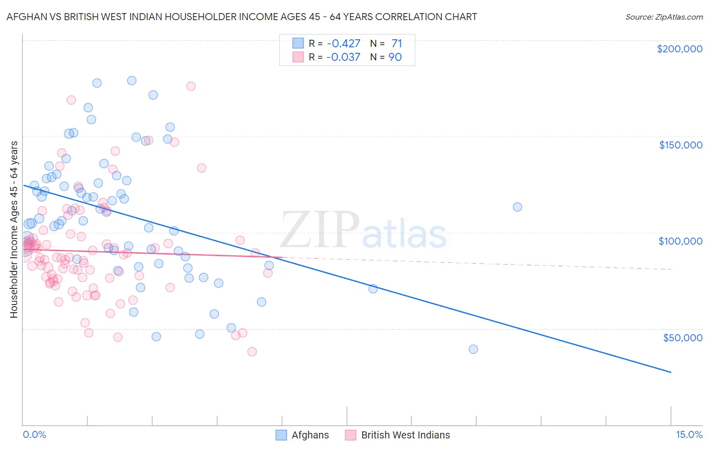 Afghan vs British West Indian Householder Income Ages 45 - 64 years