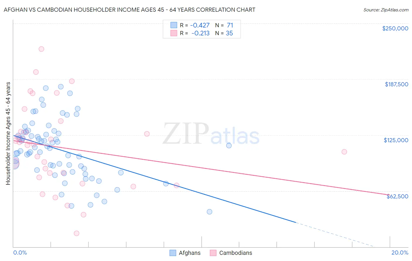 Afghan vs Cambodian Householder Income Ages 45 - 64 years