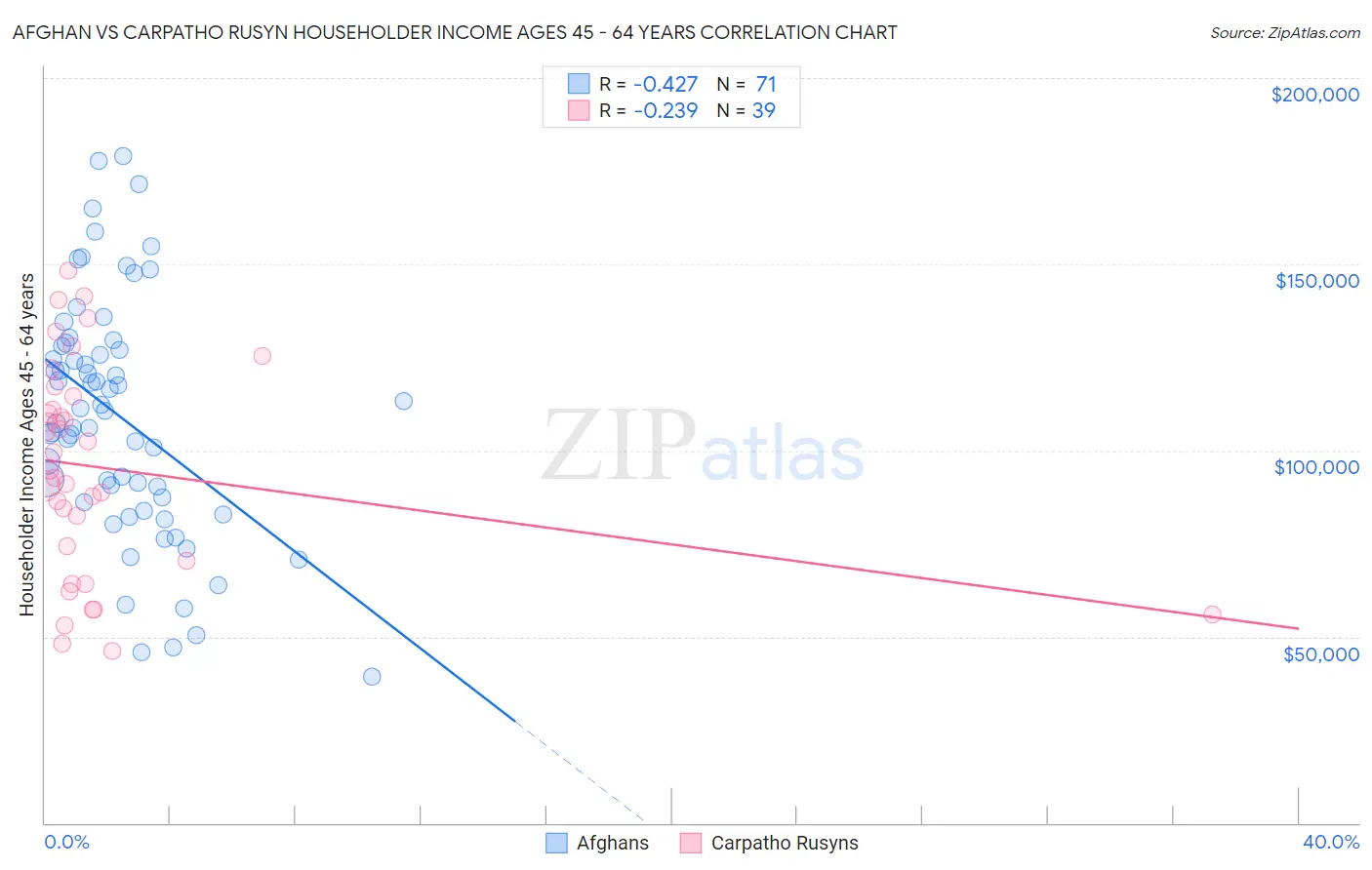 Afghan vs Carpatho Rusyn Householder Income Ages 45 - 64 years