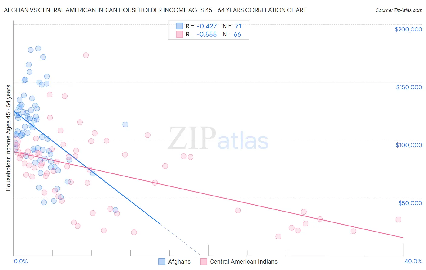 Afghan vs Central American Indian Householder Income Ages 45 - 64 years