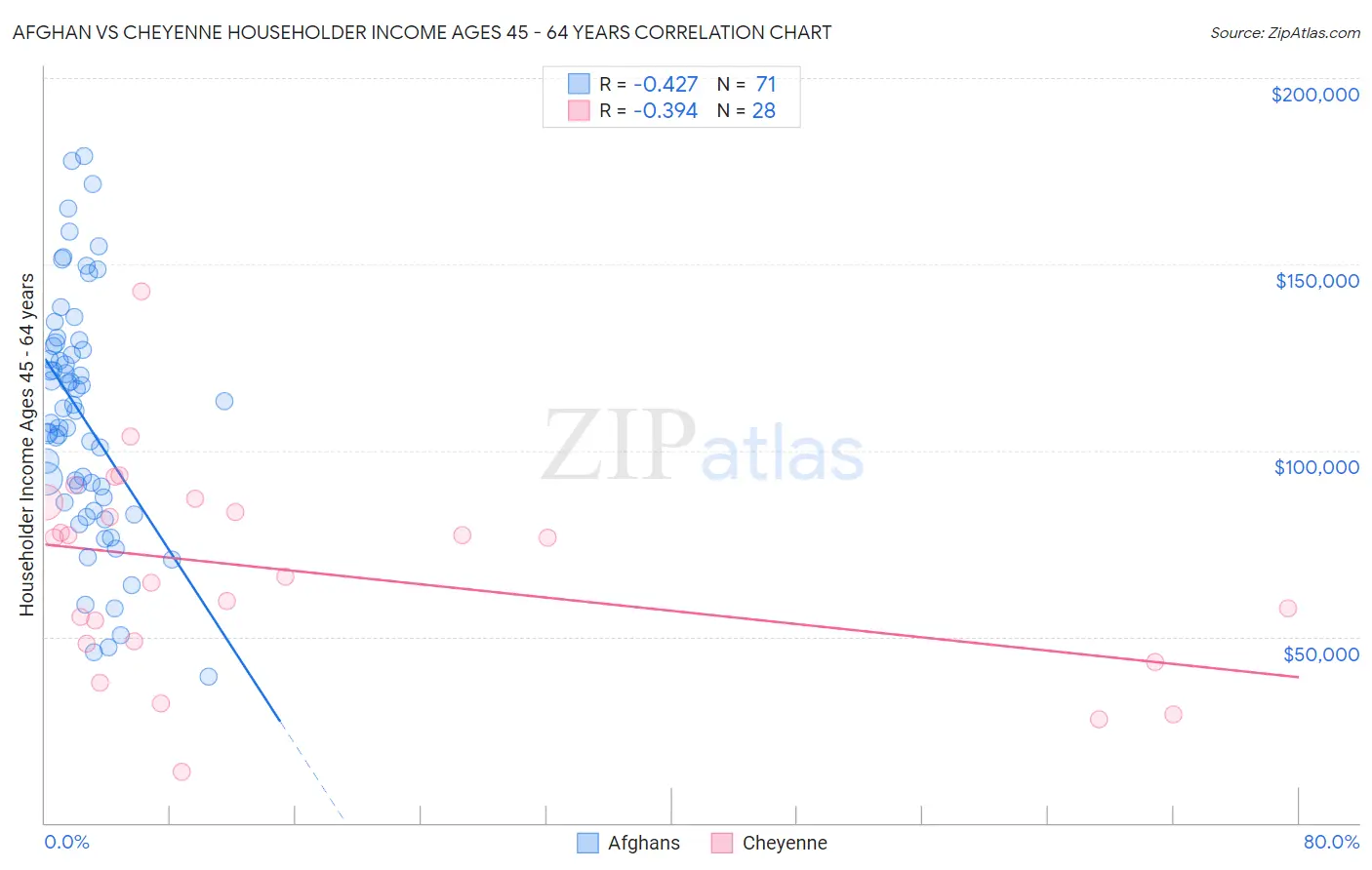 Afghan vs Cheyenne Householder Income Ages 45 - 64 years