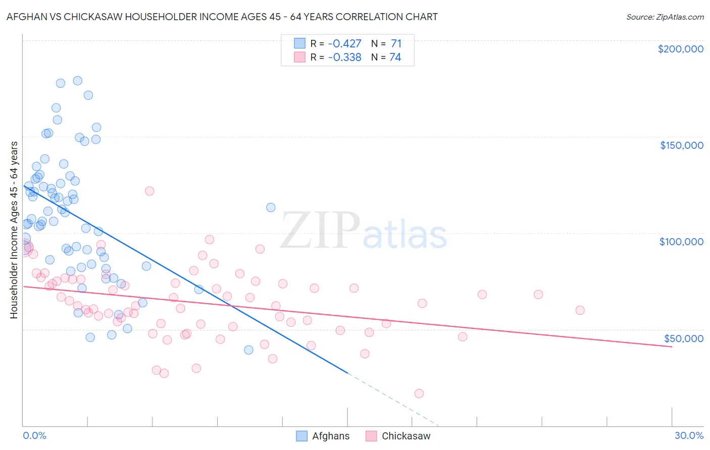 Afghan vs Chickasaw Householder Income Ages 45 - 64 years