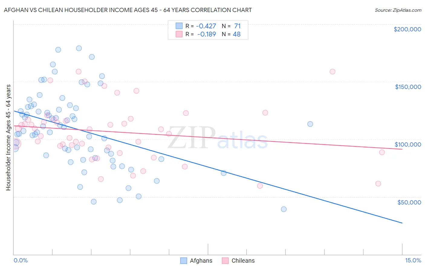 Afghan vs Chilean Householder Income Ages 45 - 64 years