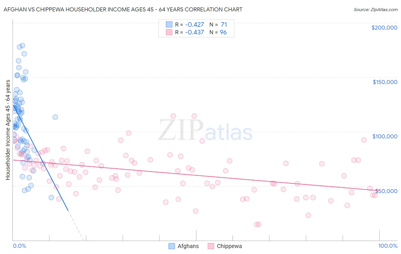 Afghan vs Chippewa Householder Income Ages 45 - 64 years