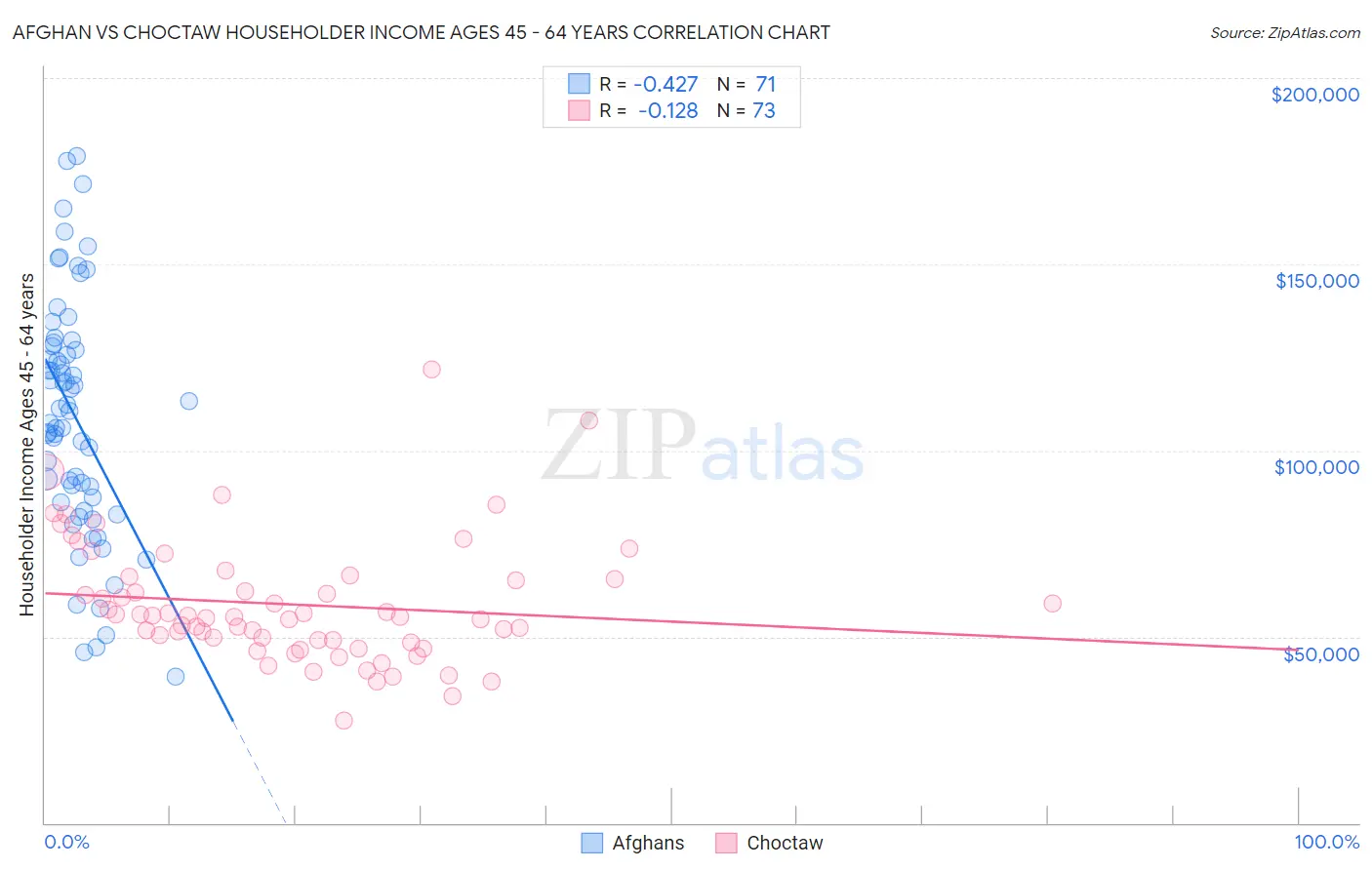 Afghan vs Choctaw Householder Income Ages 45 - 64 years