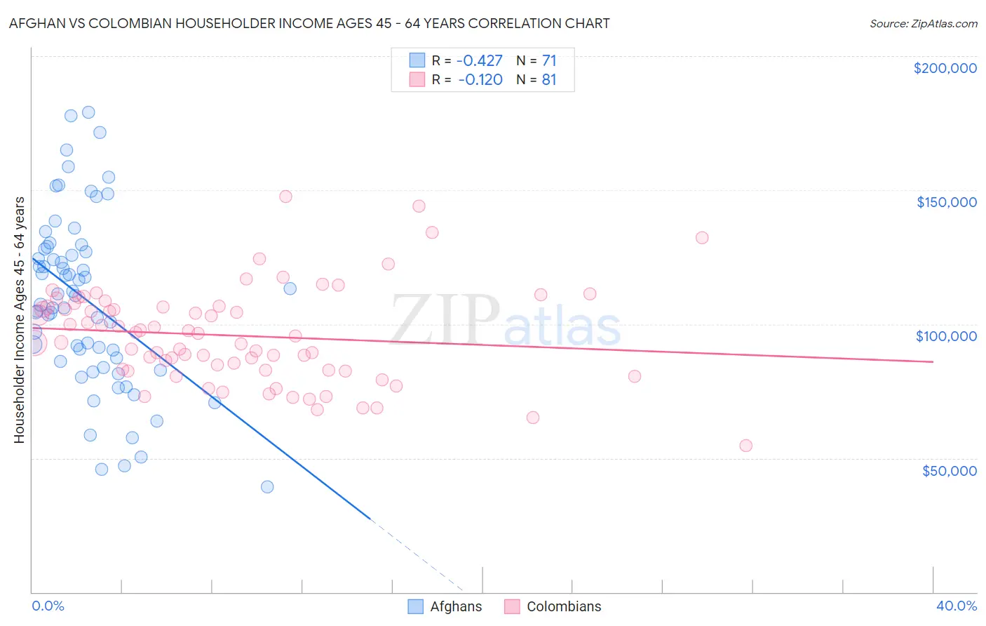 Afghan vs Colombian Householder Income Ages 45 - 64 years