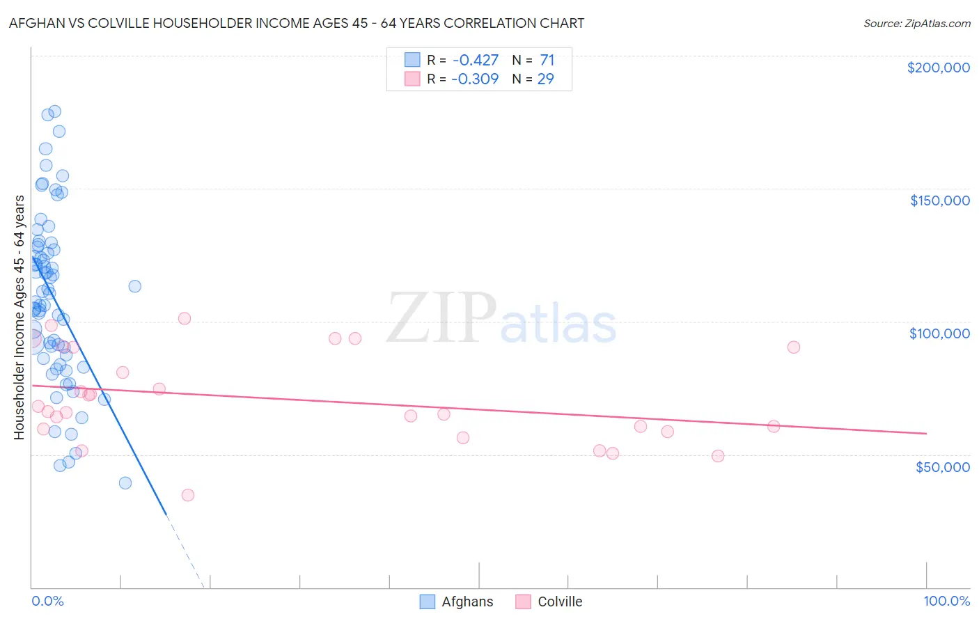 Afghan vs Colville Householder Income Ages 45 - 64 years