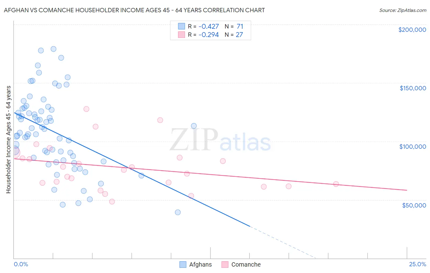 Afghan vs Comanche Householder Income Ages 45 - 64 years