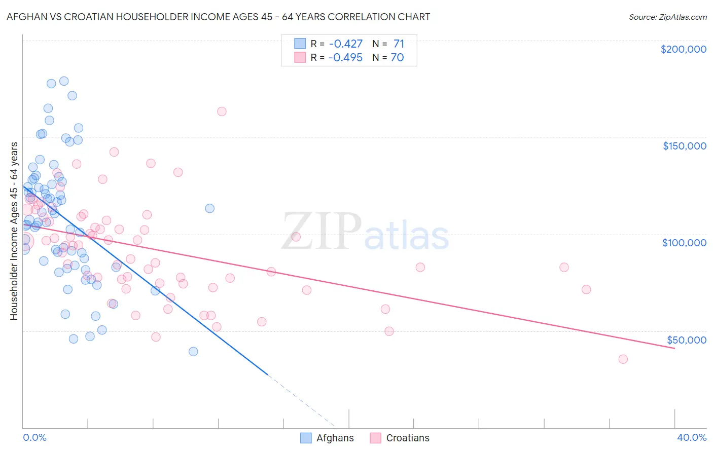 Afghan vs Croatian Householder Income Ages 45 - 64 years