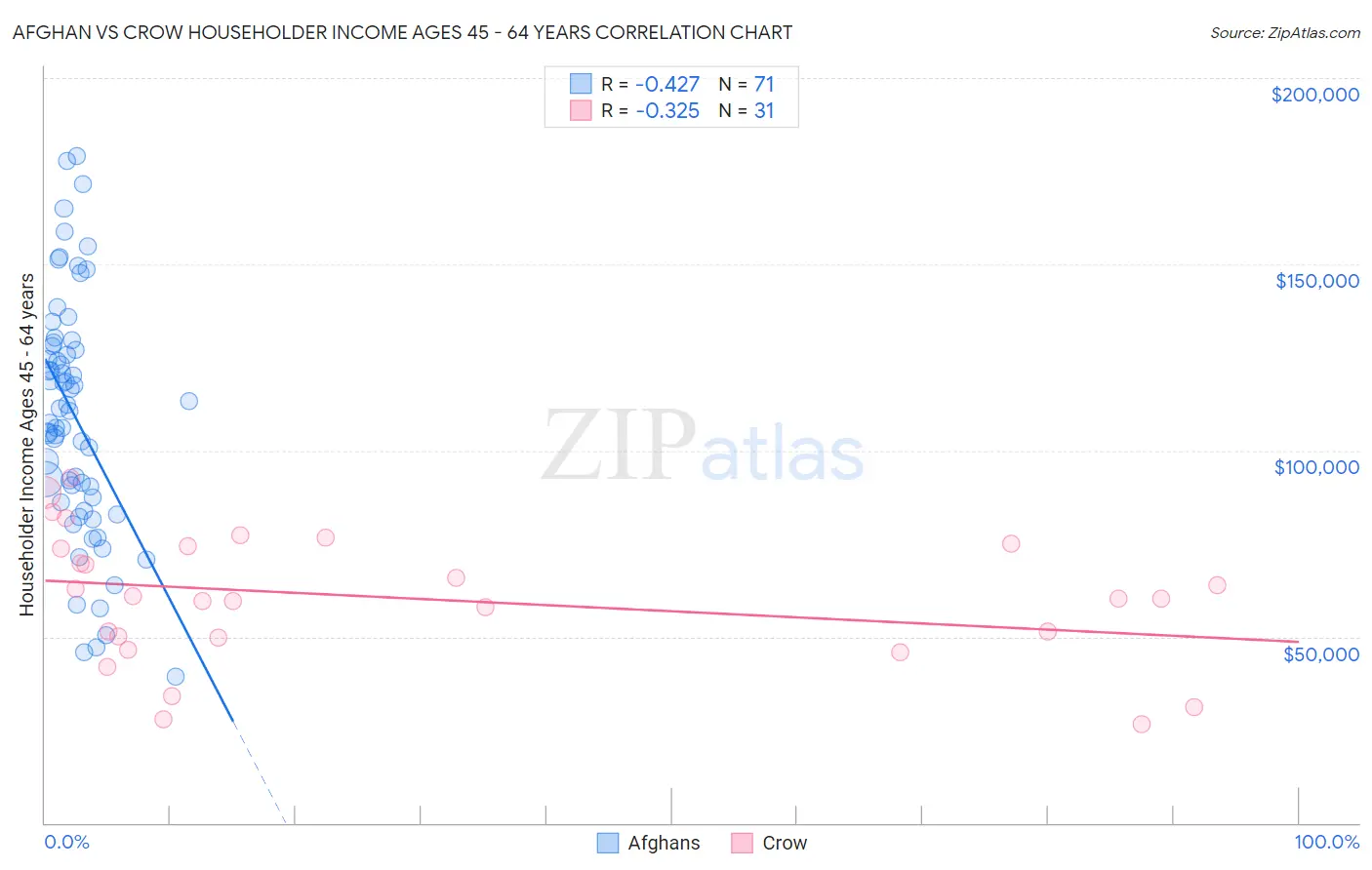 Afghan vs Crow Householder Income Ages 45 - 64 years