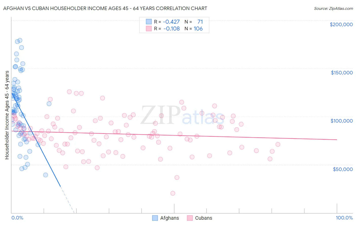 Afghan vs Cuban Householder Income Ages 45 - 64 years