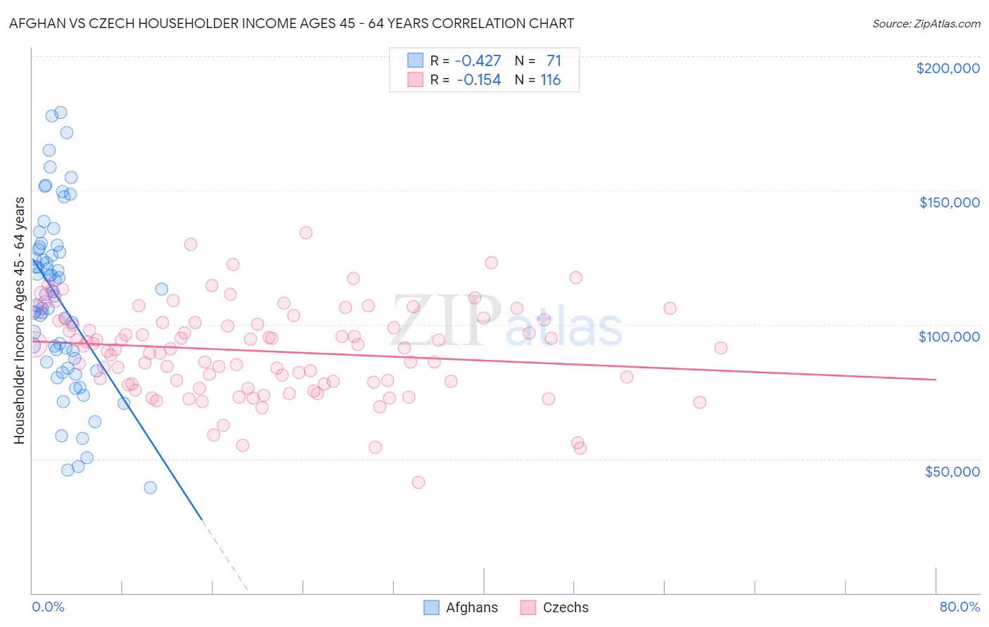 Afghan vs Czech Householder Income Ages 45 - 64 years