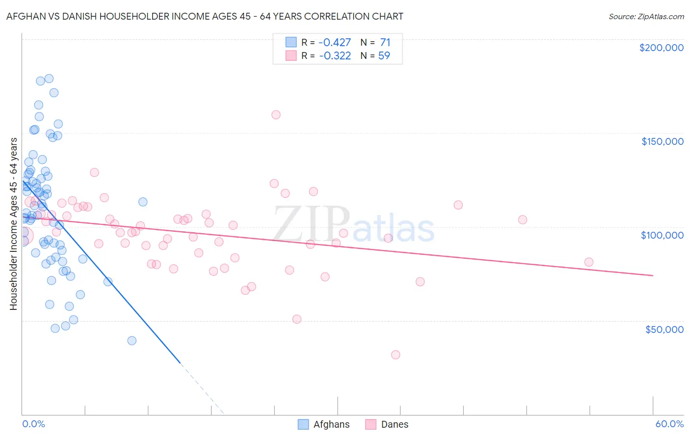 Afghan vs Danish Householder Income Ages 45 - 64 years