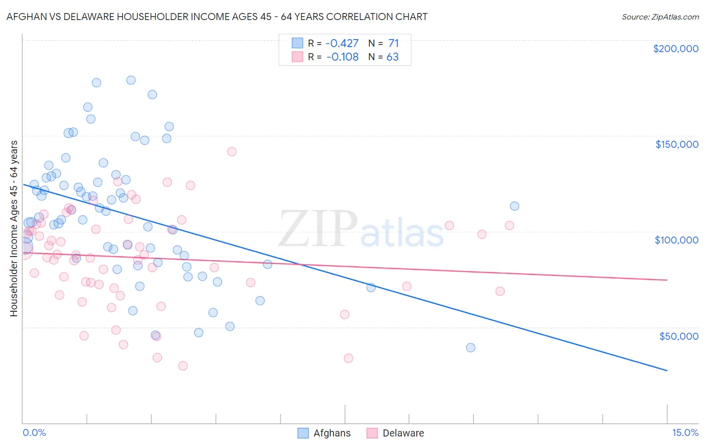 Afghan vs Delaware Householder Income Ages 45 - 64 years