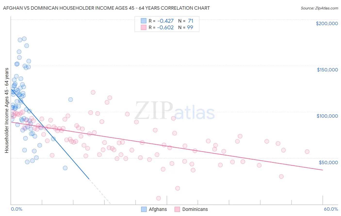 Afghan vs Dominican Householder Income Ages 45 - 64 years