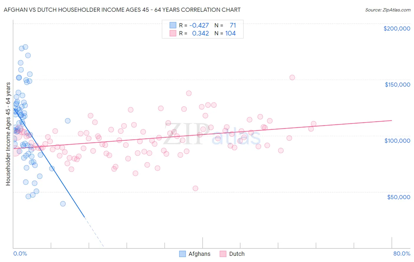 Afghan vs Dutch Householder Income Ages 45 - 64 years