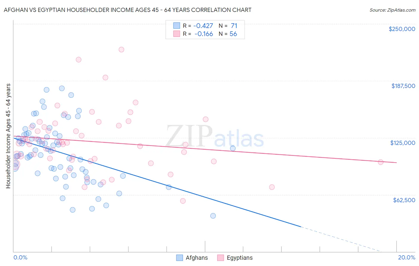 Afghan vs Egyptian Householder Income Ages 45 - 64 years