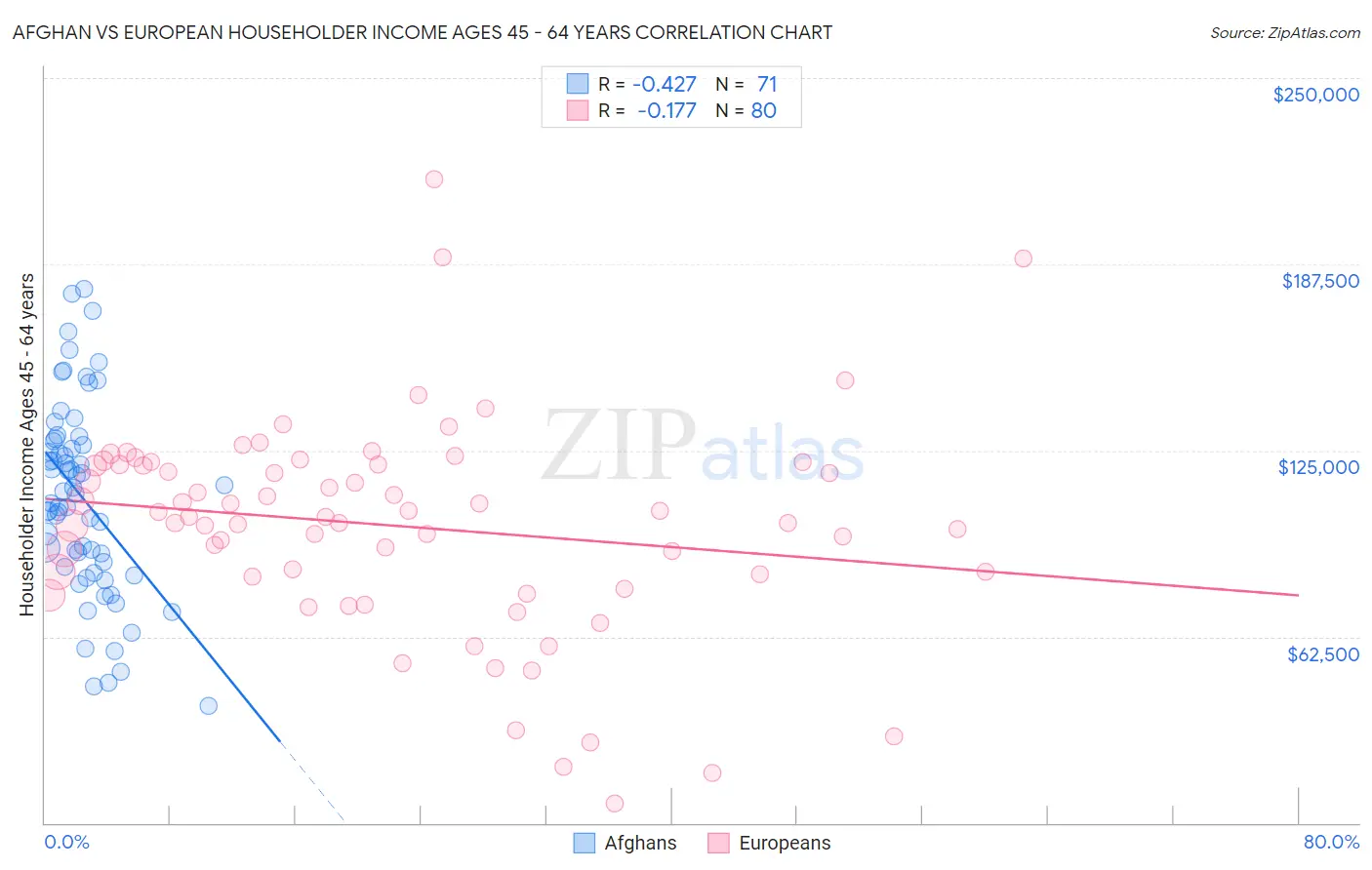 Afghan vs European Householder Income Ages 45 - 64 years