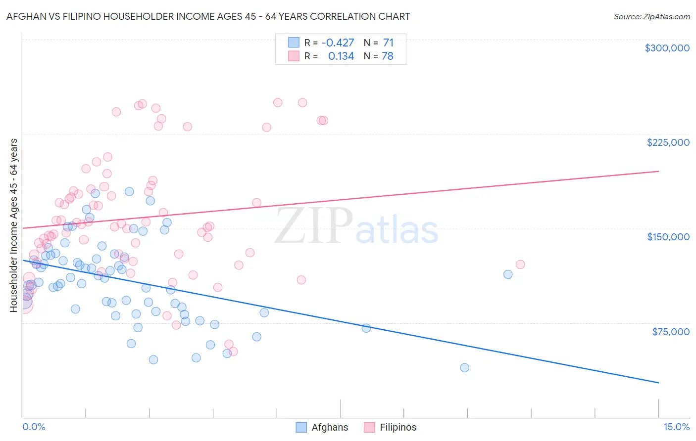 Afghan vs Filipino Householder Income Ages 45 - 64 years