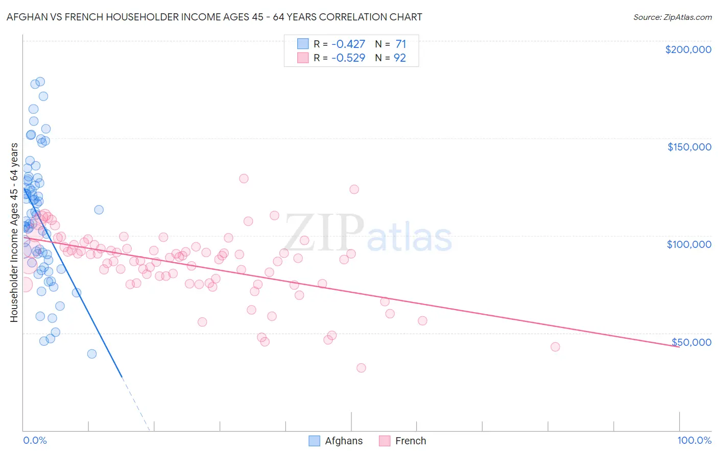 Afghan vs French Householder Income Ages 45 - 64 years