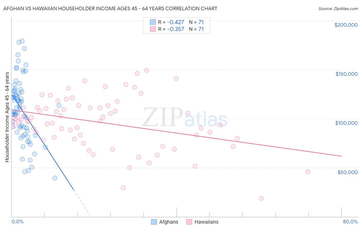 Afghan vs Hawaiian Householder Income Ages 45 - 64 years