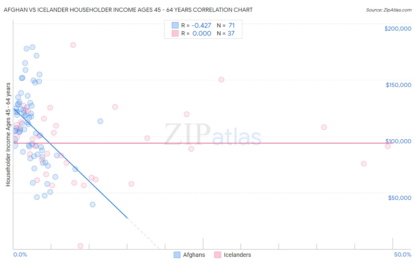 Afghan vs Icelander Householder Income Ages 45 - 64 years