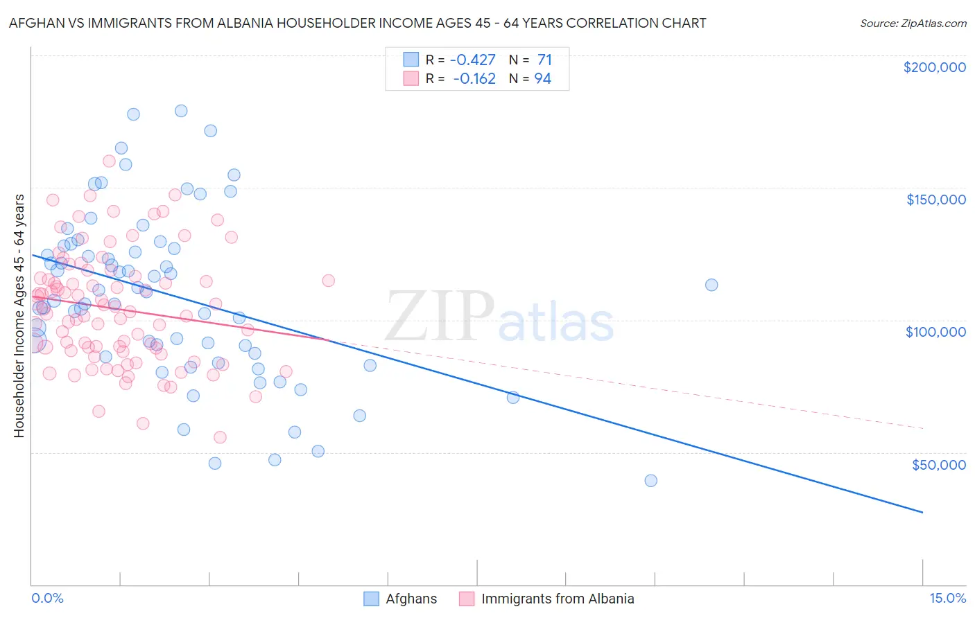 Afghan vs Immigrants from Albania Householder Income Ages 45 - 64 years