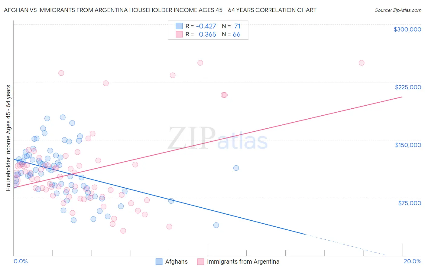 Afghan vs Immigrants from Argentina Householder Income Ages 45 - 64 years