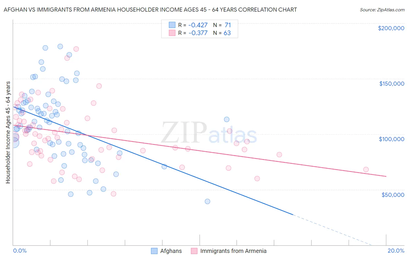 Afghan vs Immigrants from Armenia Householder Income Ages 45 - 64 years