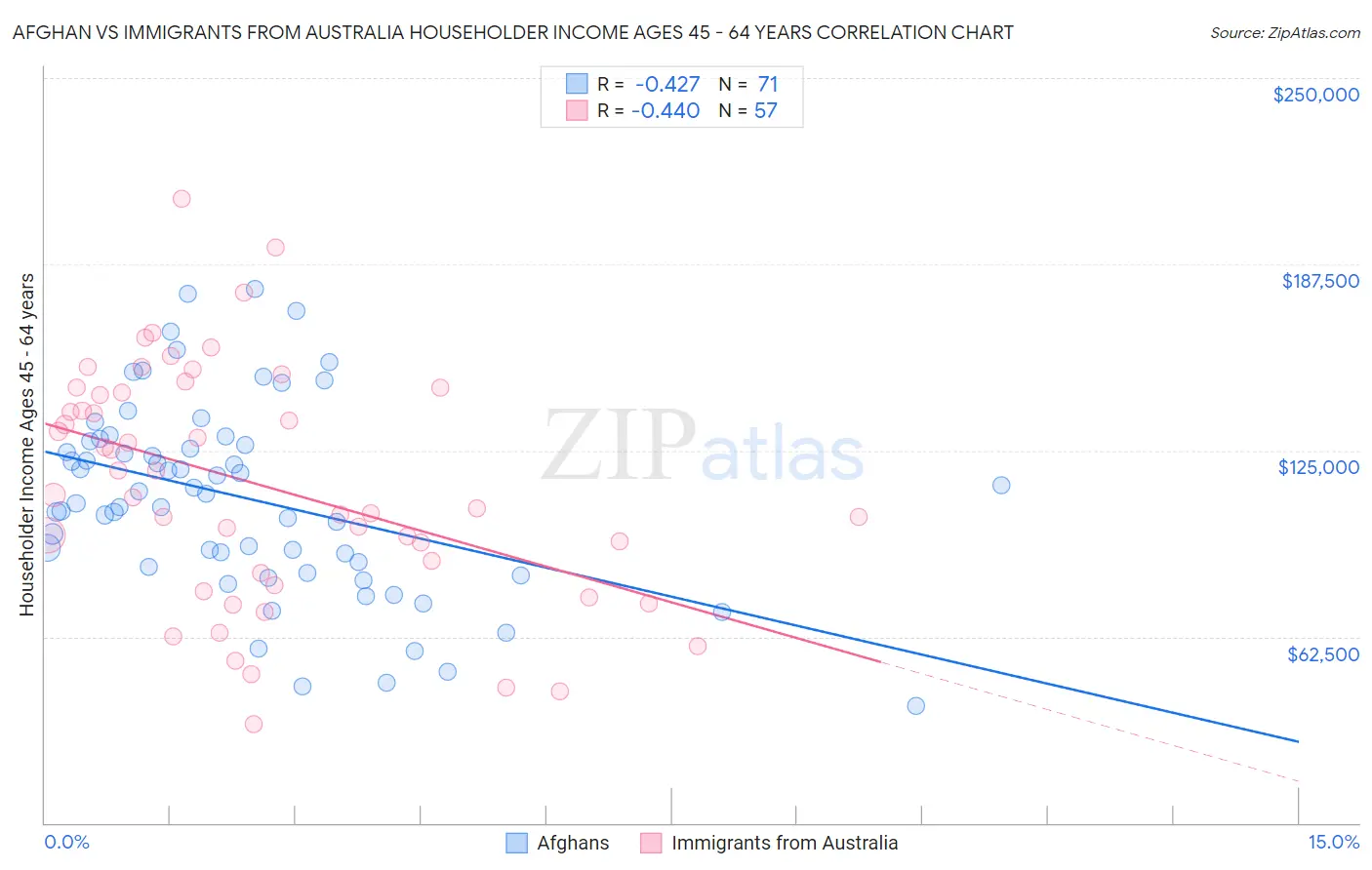 Afghan vs Immigrants from Australia Householder Income Ages 45 - 64 years