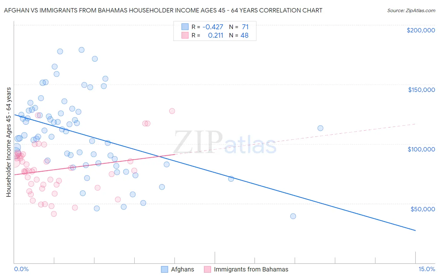 Afghan vs Immigrants from Bahamas Householder Income Ages 45 - 64 years