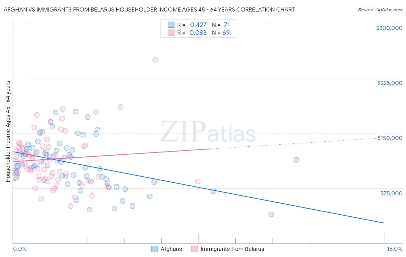 Afghan vs Immigrants from Belarus Householder Income Ages 45 - 64 years