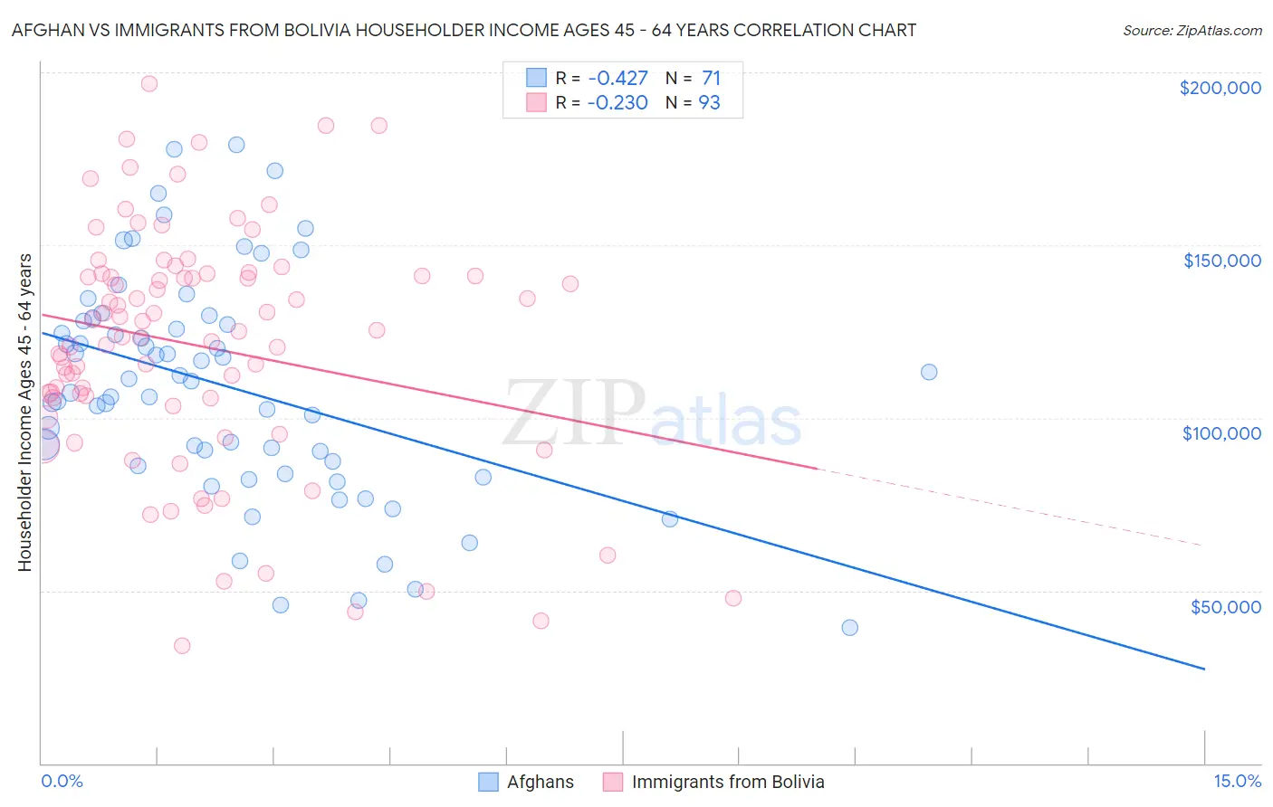 Afghan vs Immigrants from Bolivia Householder Income Ages 45 - 64 years