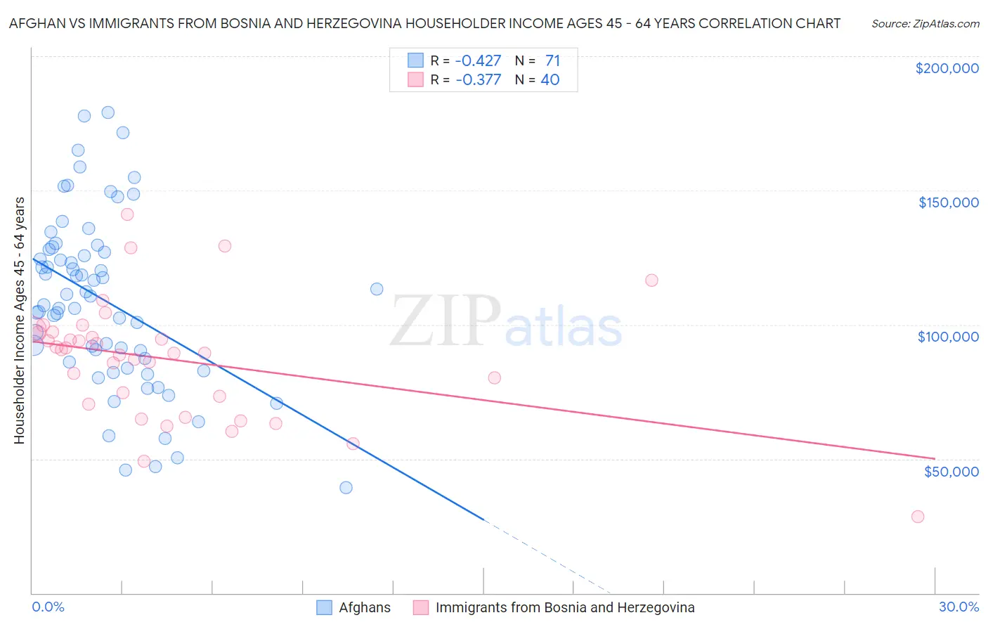 Afghan vs Immigrants from Bosnia and Herzegovina Householder Income Ages 45 - 64 years