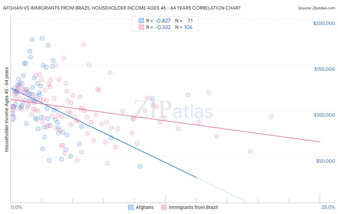 Afghan vs Immigrants from Brazil Householder Income Ages 45 - 64 years