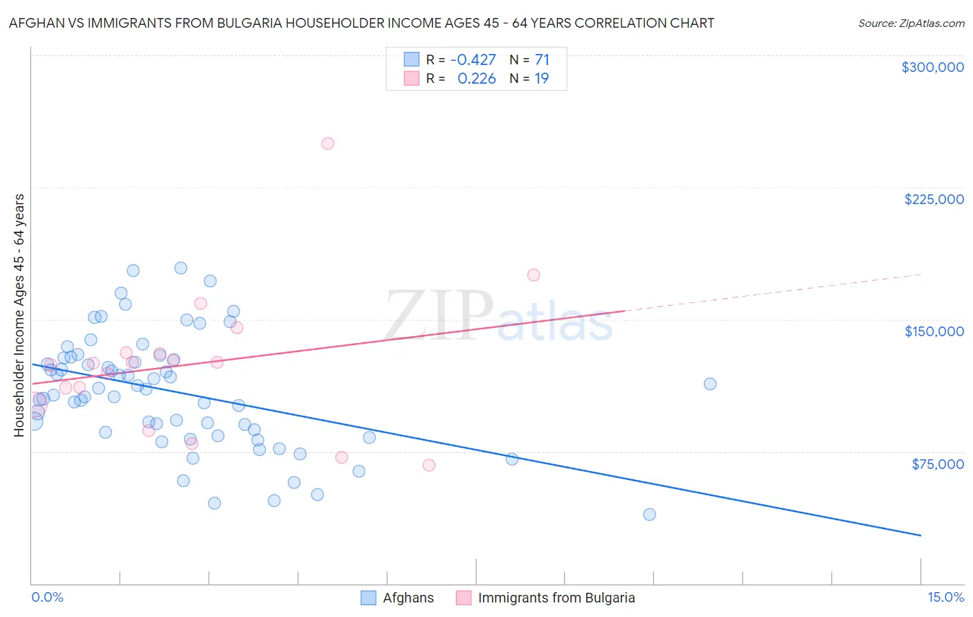Afghan vs Immigrants from Bulgaria Householder Income Ages 45 - 64 years