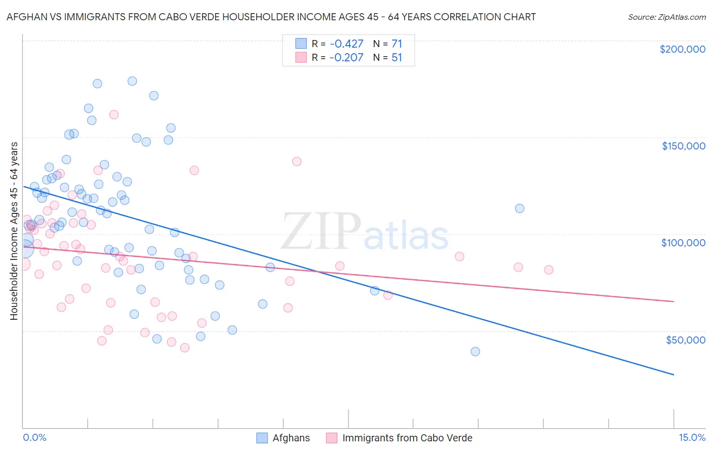 Afghan vs Immigrants from Cabo Verde Householder Income Ages 45 - 64 years