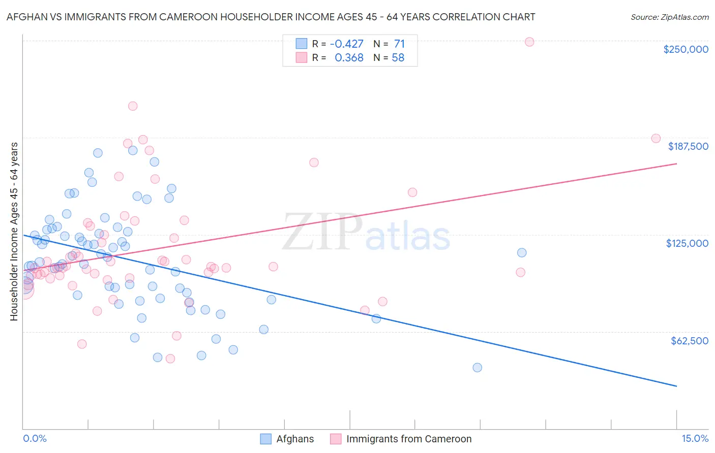 Afghan vs Immigrants from Cameroon Householder Income Ages 45 - 64 years