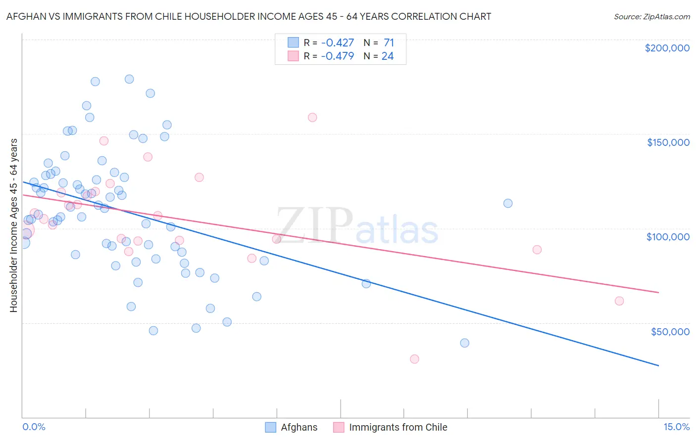 Afghan vs Immigrants from Chile Householder Income Ages 45 - 64 years