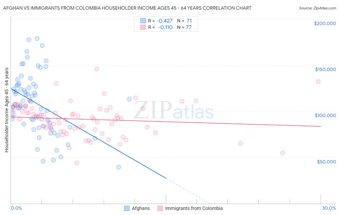 Afghan vs Immigrants from Colombia Householder Income Ages 45 - 64 years