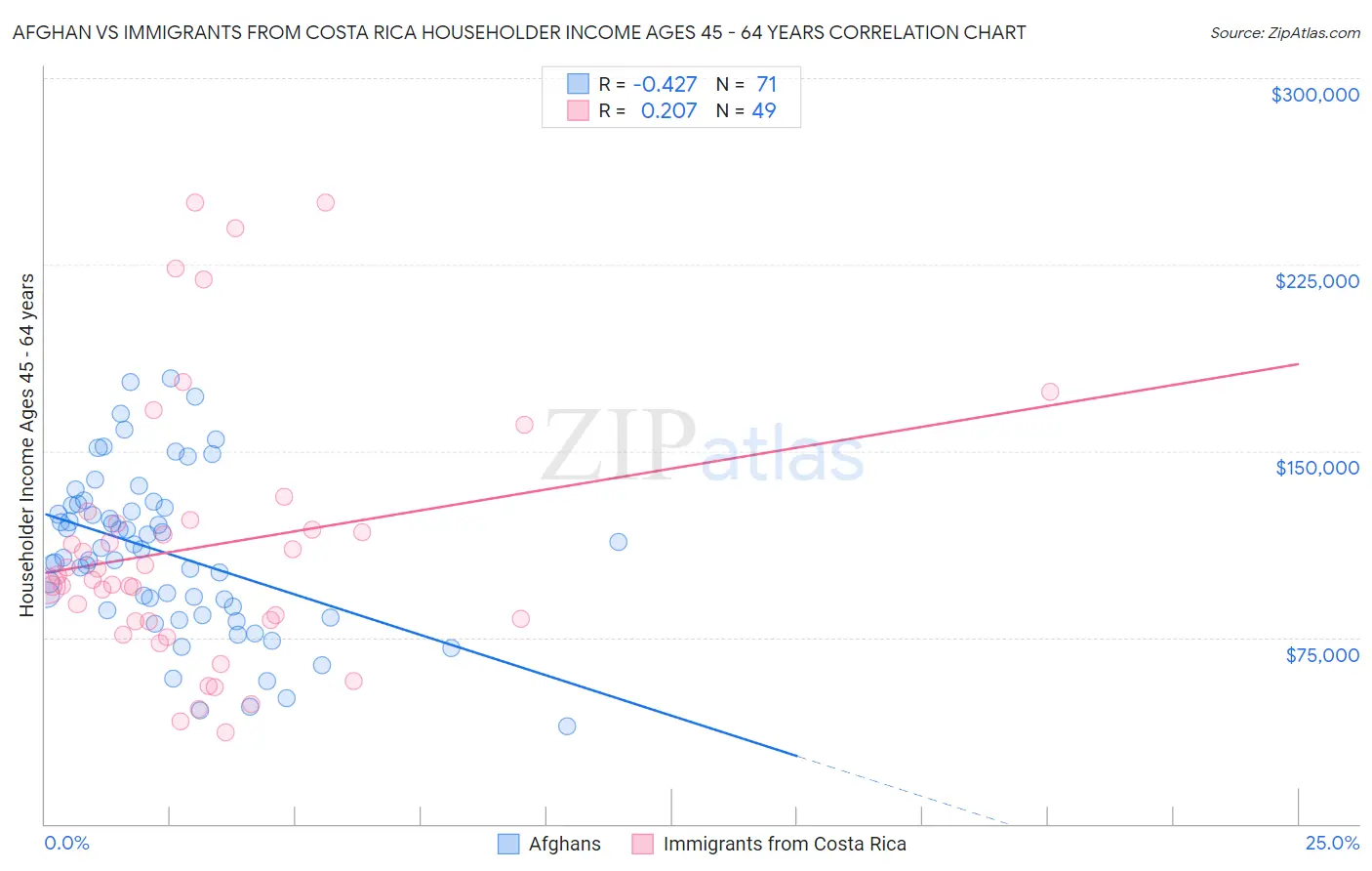 Afghan vs Immigrants from Costa Rica Householder Income Ages 45 - 64 years
