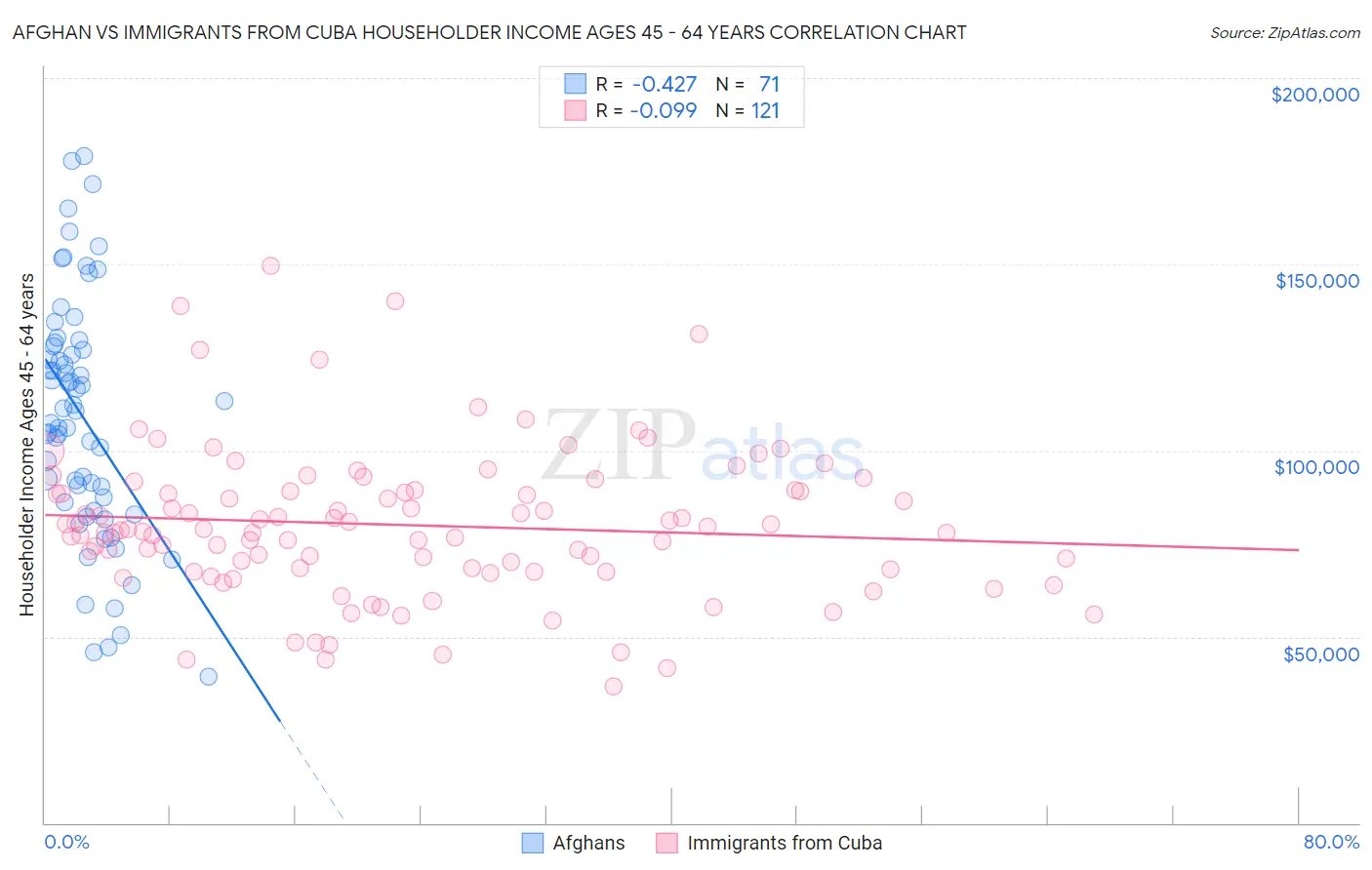 Afghan vs Immigrants from Cuba Householder Income Ages 45 - 64 years