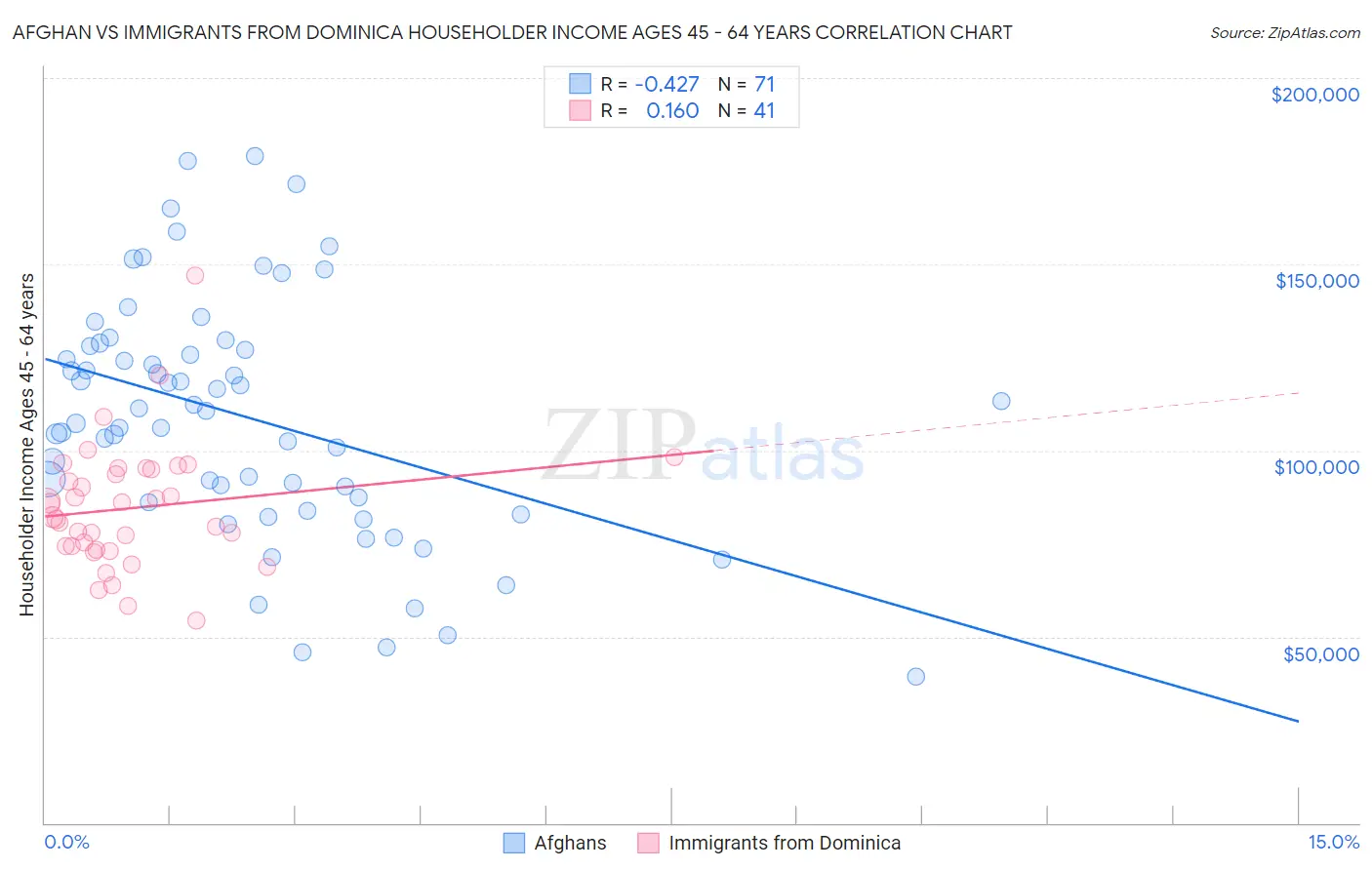 Afghan vs Immigrants from Dominica Householder Income Ages 45 - 64 years