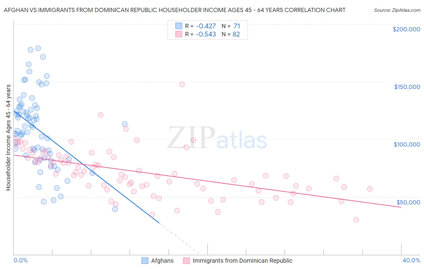 Afghan vs Immigrants from Dominican Republic Householder Income Ages 45 - 64 years